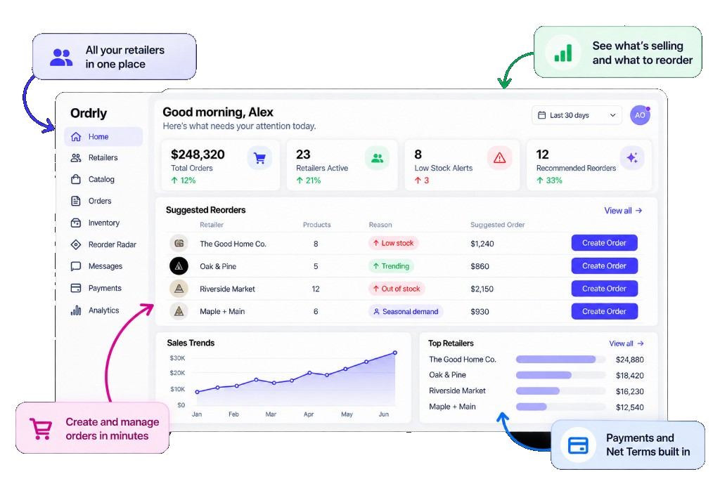 Ordrly dashboard with suggested reorders, sales trends, and retailer attention